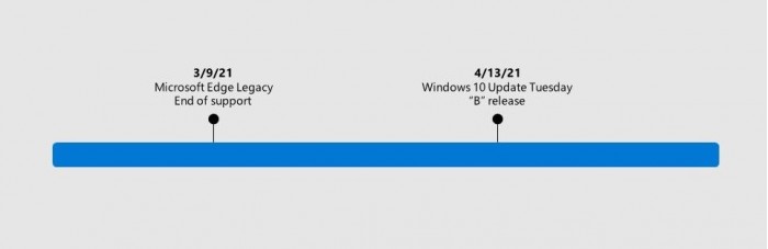 微软确认4月补丁星期二活动日将从Windows 10中移除经典版Edge