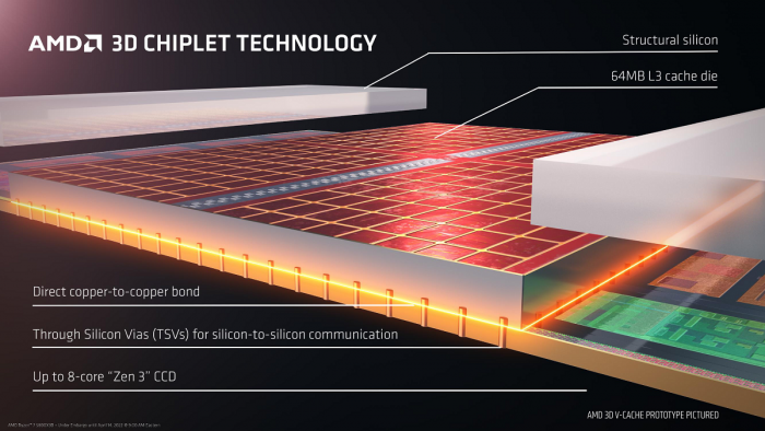 AMD锐龙7 5800X3D正式解禁 国行售价仅为3099元