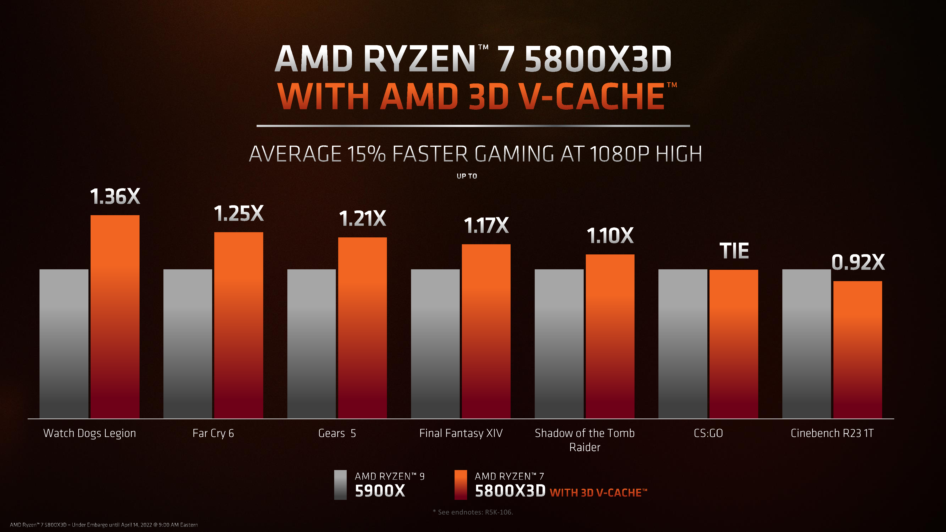 AMD锐龙7 5800X3D正式解禁 国行售价仅为3099元