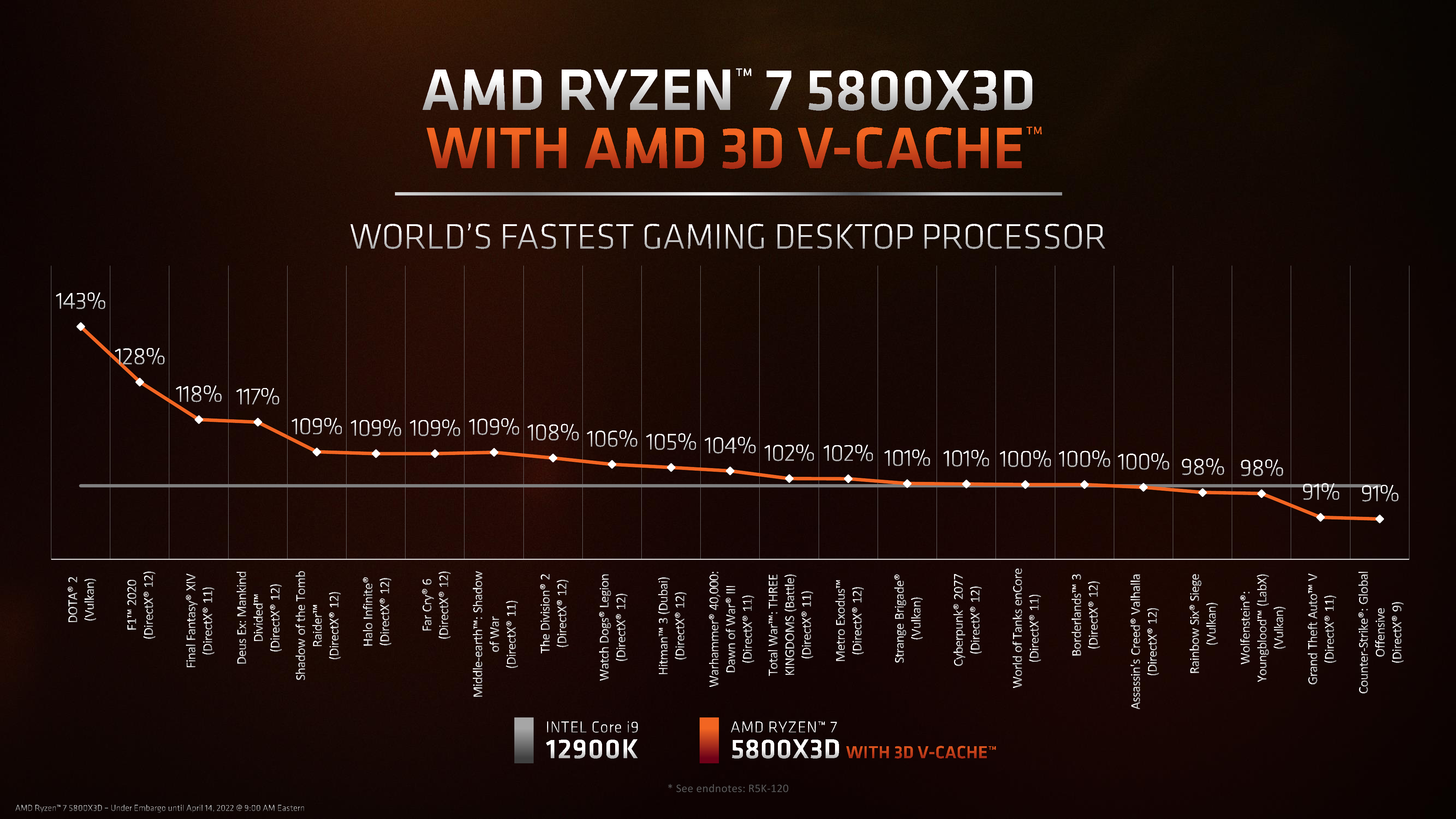 AMD锐龙7 5800X3D正式解禁 国行售价仅为3099元