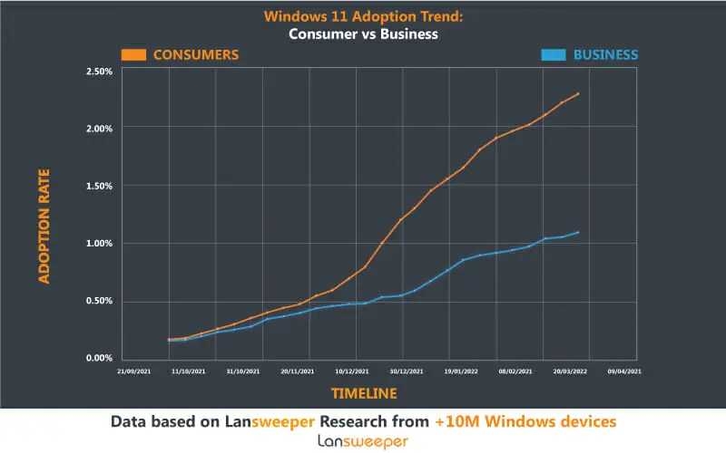Lansweeper表示Windows 11市场份额不如XP的报告不准确