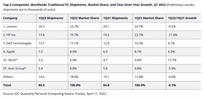 全球PC市场需求受到Chromebook销量影响正逐步放缓