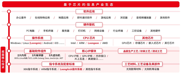 国产CPU龙芯系列推出自主指令集架构 将在明后年推出