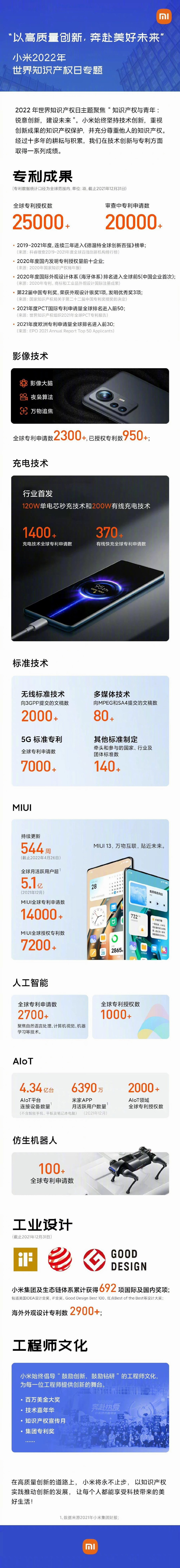 小米获得全球专利超两万件 还有两万正在审查中