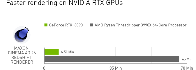 英伟达四月Studio驱动更新 RTX 3090硬件加速可节省大把CPU渲染用时