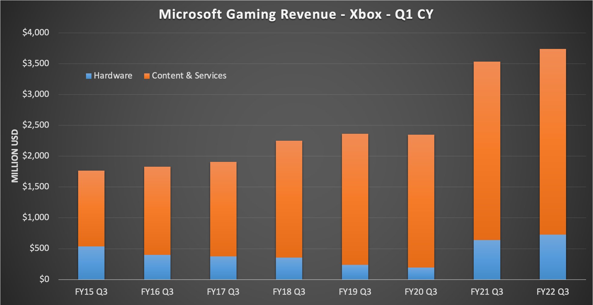 微软发布财政报告 游戏收入增长6%