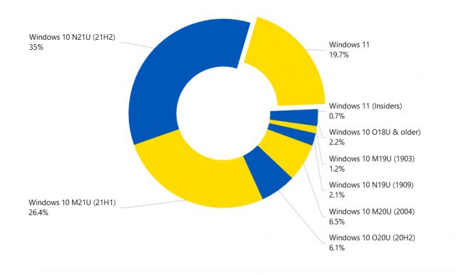 用户坚持使用旧系统 Windows 11的增长依旧缓慢