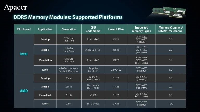 AMD Zen 4确认放弃支持DDR4