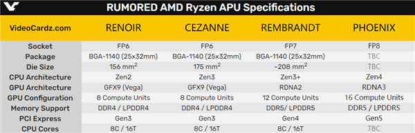 AMD主动曝光下代RDNA3 GPU架构 APU史诗级变脸