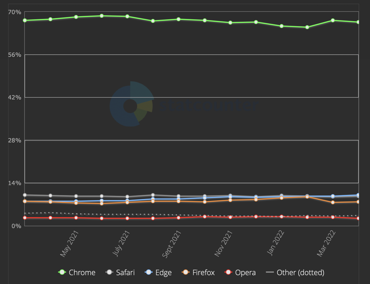 Edge 超越 Safari 成为桌面端第二大浏览器 排名仅次于 Chrome