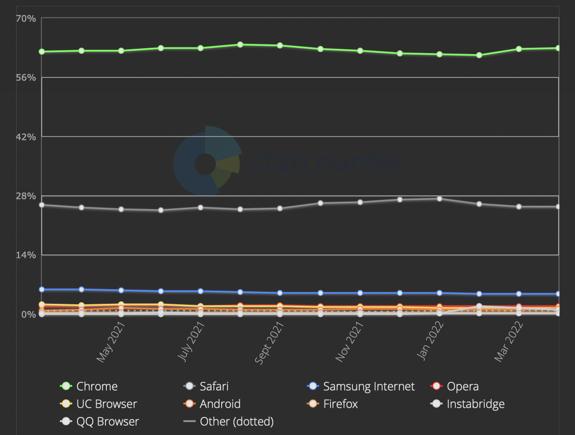 Edge 超越 Safari 成为桌面端第二大浏览器 排名仅次于 Chrome