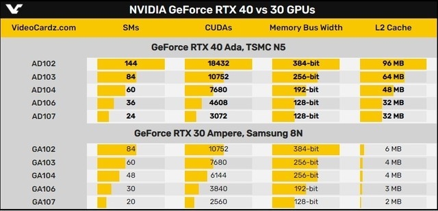 RTX 40系显卡爆料信息汇总 性能翻倍，价格感人