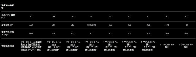 RTX 40系显卡爆料信息汇总 性能翻倍，价格感人