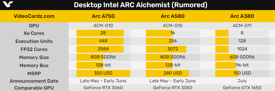 Intel Arc A750、A580和A380桌面显卡确定