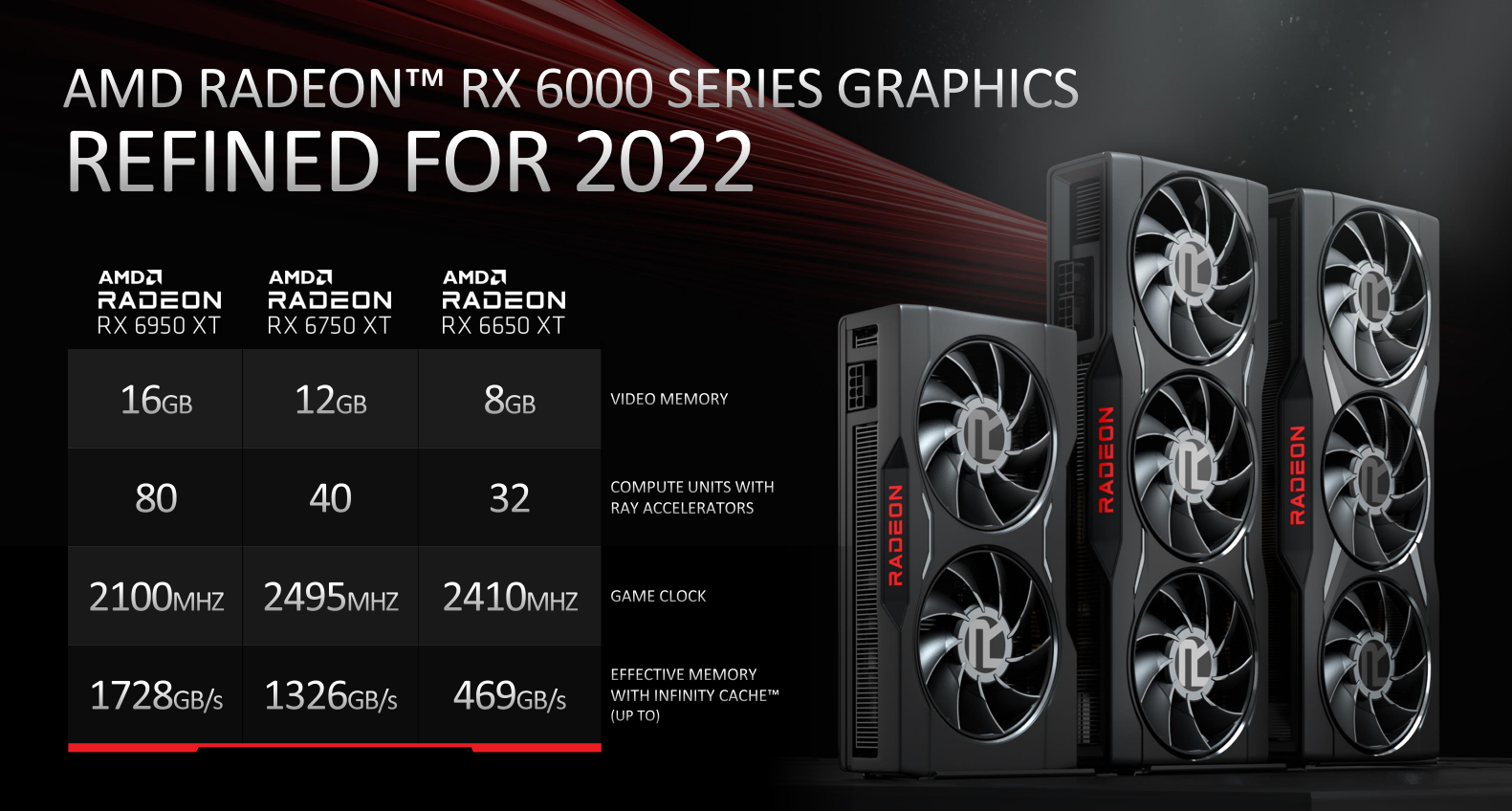 AMD RX 6950/6750/6650 XT正式发布 售价3099元起