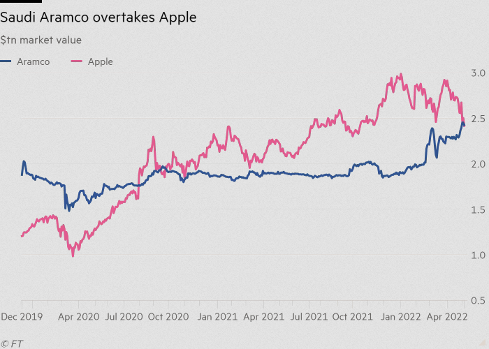 跌落神坛 苹果全球市值最高公司名号被取代
