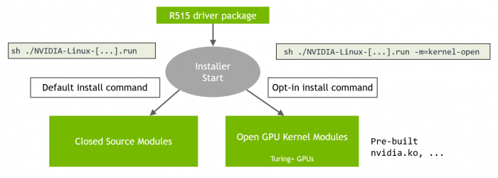 英伟达发布首个开源Linux图形驱动程序 版本号R515