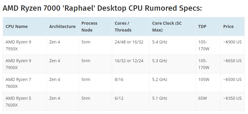 AMD Zen4锐龙7000规格、价格泄露