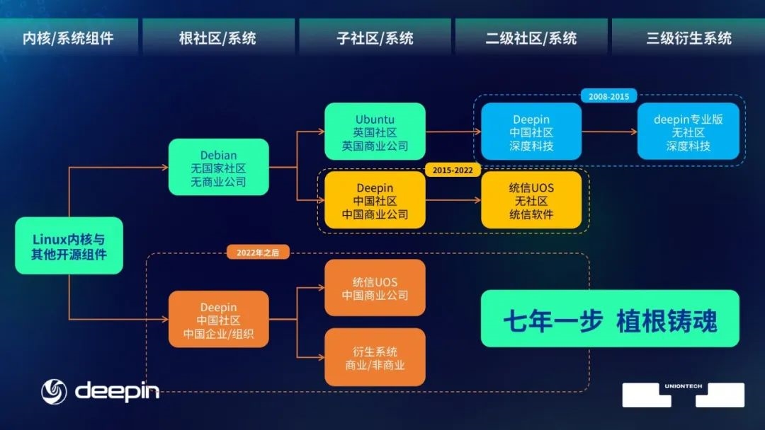 统信软件宣布全新规划 打造中国桌面操作系统的根系统